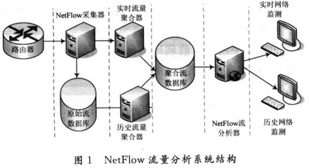 NetFlow流量采集與聚合的研究實現